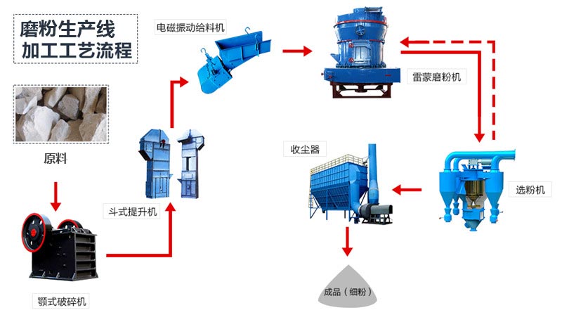 石灰石磨粉工藝流程 石灰石磨粉工藝流程